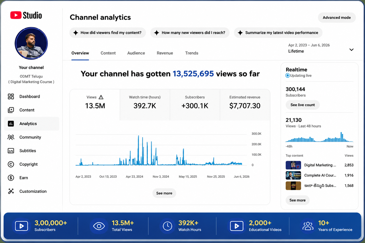 ODMT Telugu YouTube Channel Analytics - 3 Lakh Subscribers
